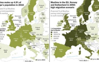 Under current highest-level projections, almost one in three people in Sweden will be Muslim by 2050