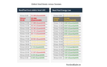 Electricity market PRICE GUIDE: NordenBladet application now enables live MONITORING of electricity real time rates