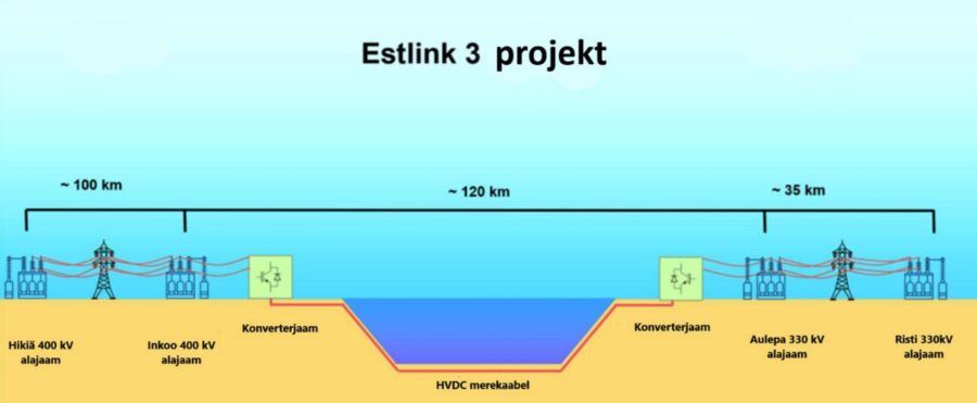Estlink 3 – New Power Connection with Finland Expected by the End of the Decade